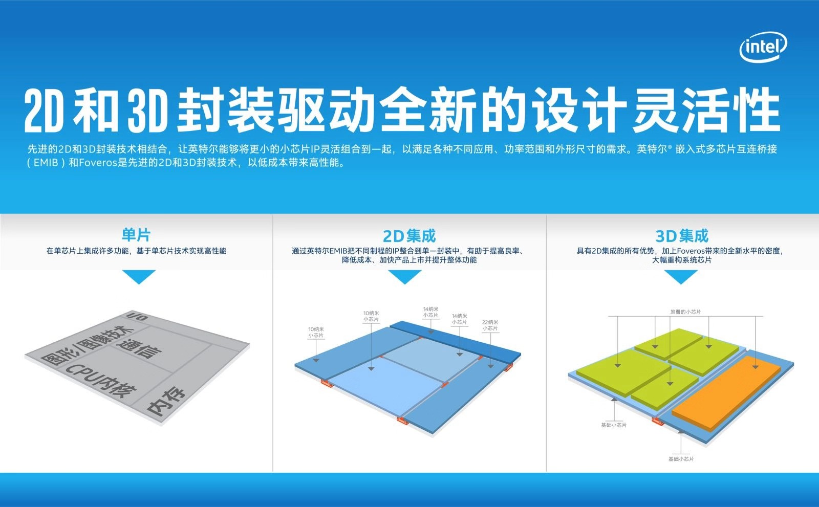 關于英特爾“Foveros”邏輯芯片3D堆疊，看這(zhè)兩(liǎng)張圖就夠了