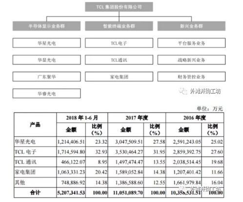 力避多元化陷阱，TCL集團重組背後(hòu)思路值得深思