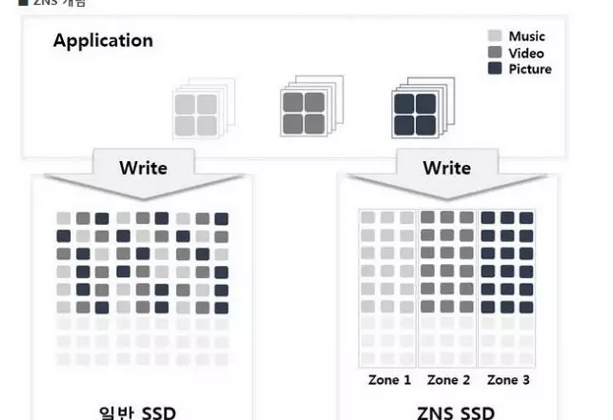 SK海力士推出創新ZNS SSD，可對(duì)數據歸類儲存