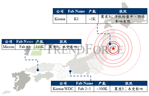 集邦咨詢：日本宮城縣地震，Kioxia K1廠停機檢查